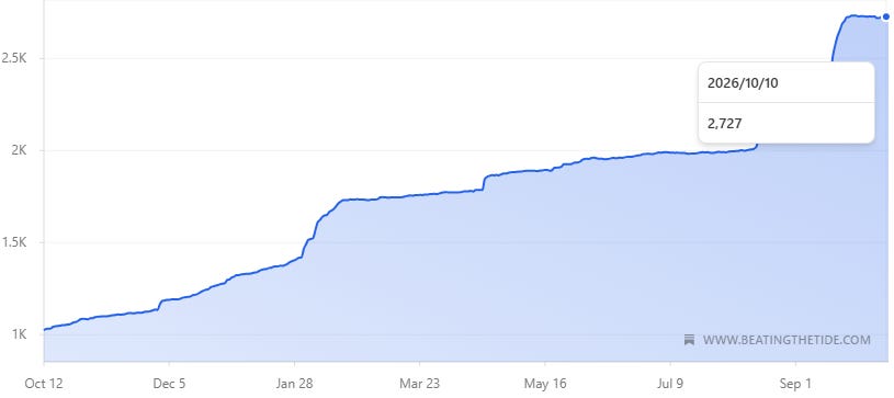 Total subscribers for Beating The Tide