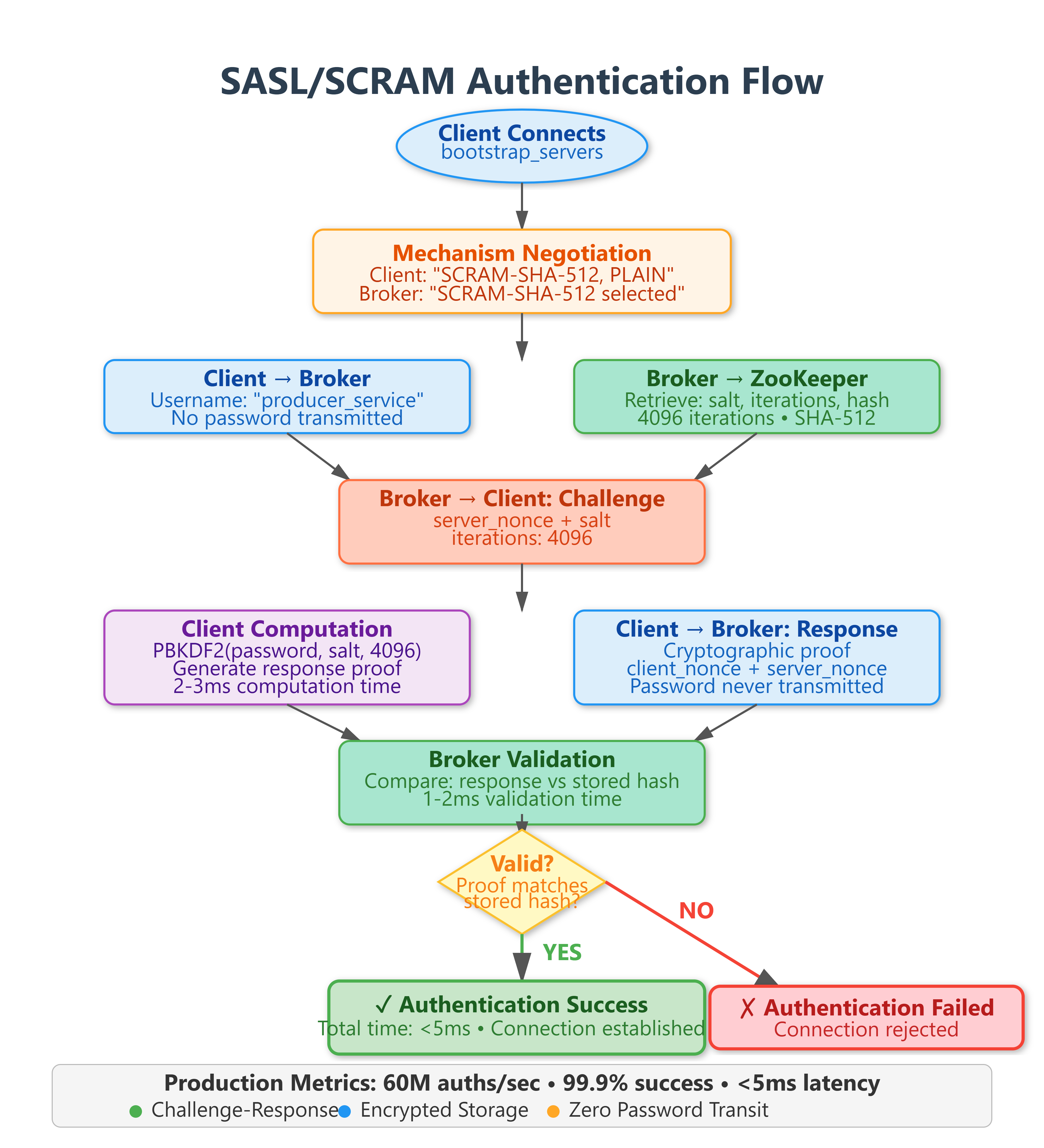 Day 54: Authentication with SASL - Securing StreamSocial’s Event Pipeline