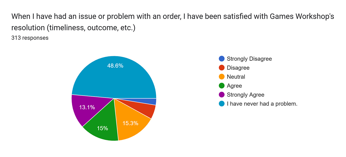 Forms response chart. Question title: When I have had an issue or problem with an order, I have been satisfied with Games Workshop's resolution (timeliness, outcome, etc.). Number of responses: 313 responses.