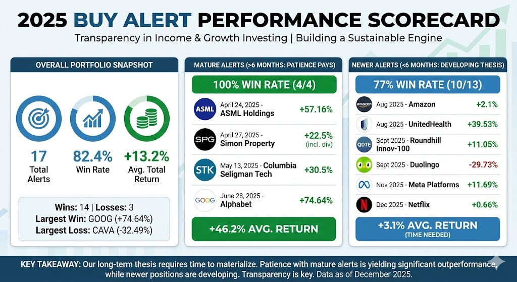 I Issued 17 Buy Alerts in 2025. Here Are The Results (Hint: We Beat The S&P 500)