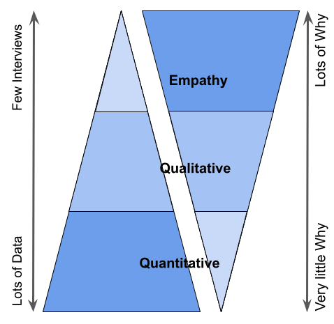 3 ways of understanding customer needs, illustrated by a reflective pyramid 3 ways of understanding customer needs, illustrated by a reflective pyramid