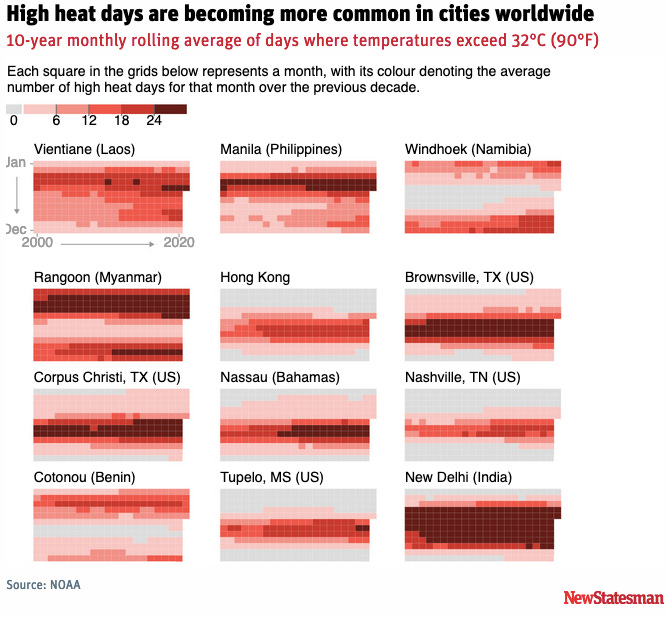 A number of cities are shown with a graph represnting the number of days with a temperature exceeding 32 degrees centigrade in a calendar month. The number across all cities has gone up between 2010 and 2020 A number of cities are shown with a graph represnting the number of days with a temperature exceeding 32 degrees centigrade in a calendar month. The number across all cities has gone up between 2010 and 2020