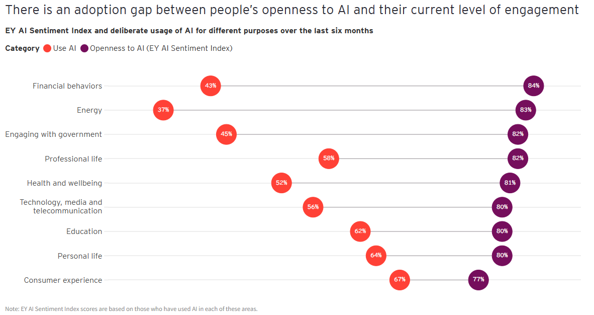 A connected dot plot that shows the gap between AI use and the EY AI Sentiment Index across different types of uses of AI. A connected dot plot that shows the gap between AI use and the EY AI Sentiment Index across different types of uses of AI.