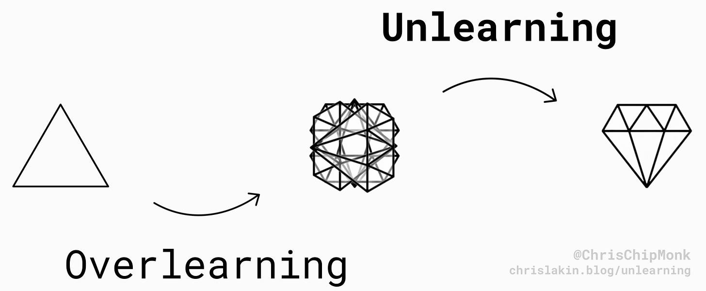 △ → (overlearning) → ※ → (unlearning) → ♦