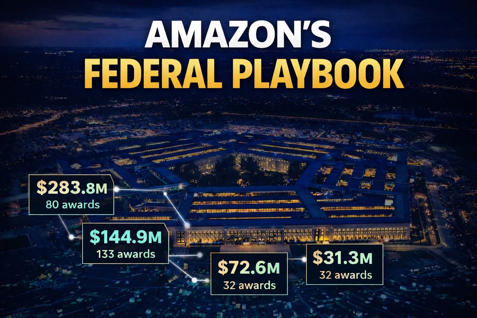 Amazon’s Government Contracts: Big Money and Low Competition thumbnail