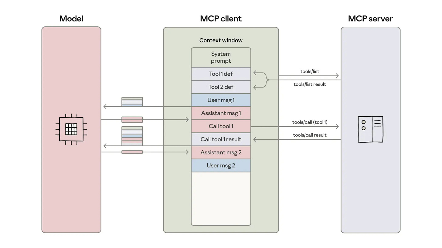 Image of how the MCP client works with the MCP server and LLM. Image of how the MCP client works with the MCP server and LLM.