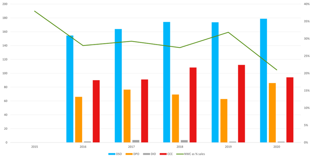 Epsilon Net Working Capital
