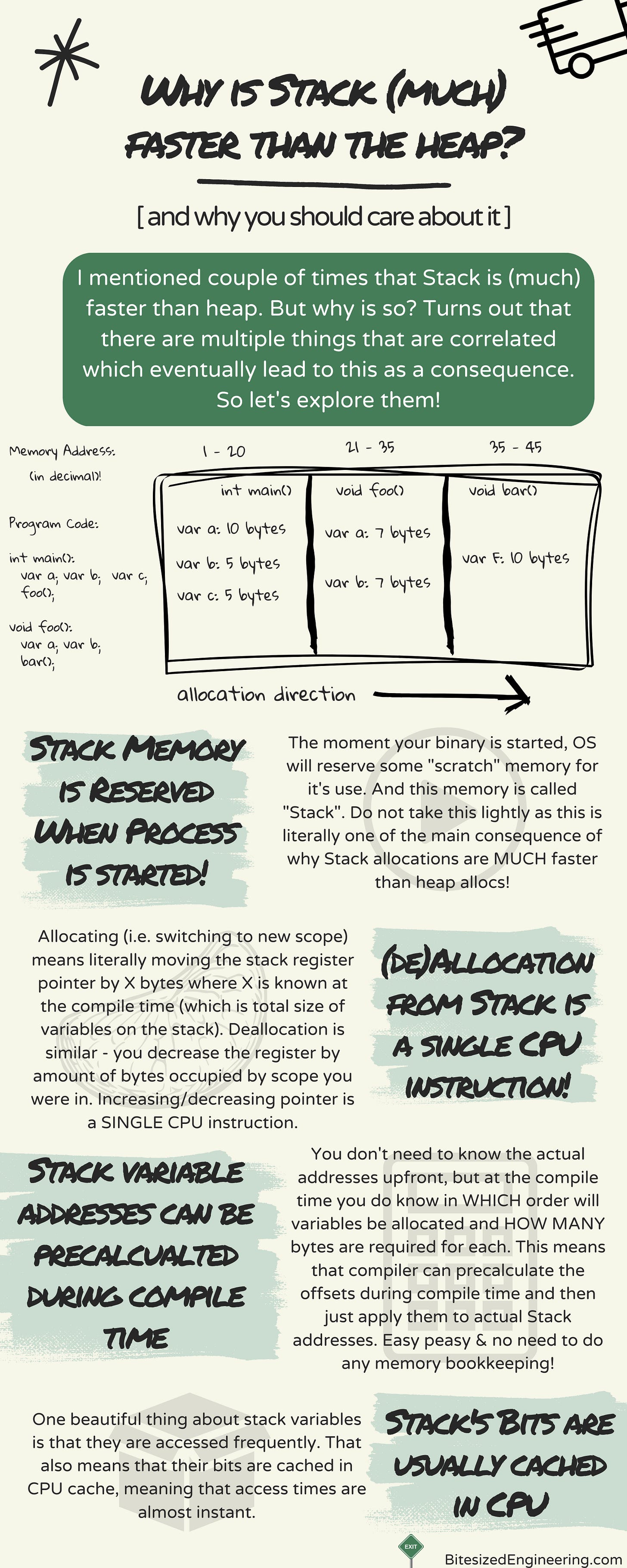 Why is Stack faster than Heap? - by Mihailo Joksimovic