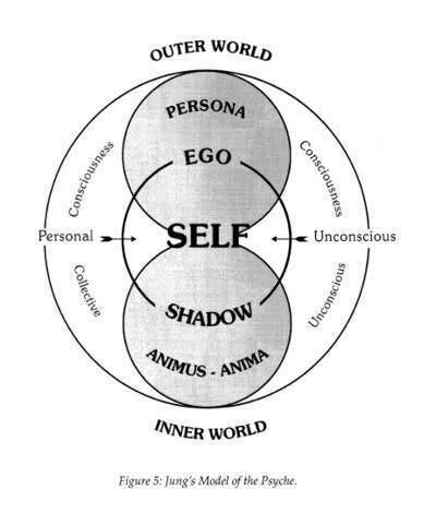 The Invisible Self Model Chart Why Jung, Jobs, and Ali Would Tell You to Stop Suppressing Your Dark Side