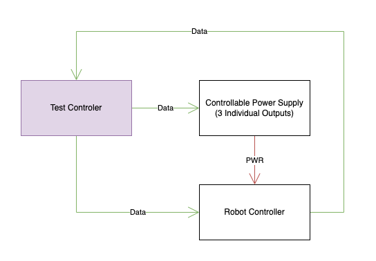 How to Test Hardware: Hardware-in-the-Loop Testing