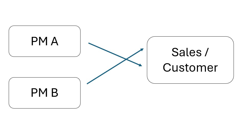 When Multiple Product Managers Own the Same Problem - Follow Up Story