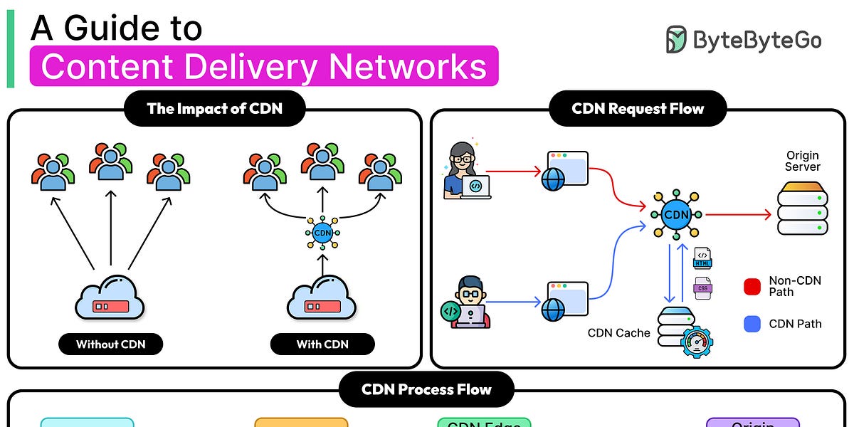 内容分发网络详解指南