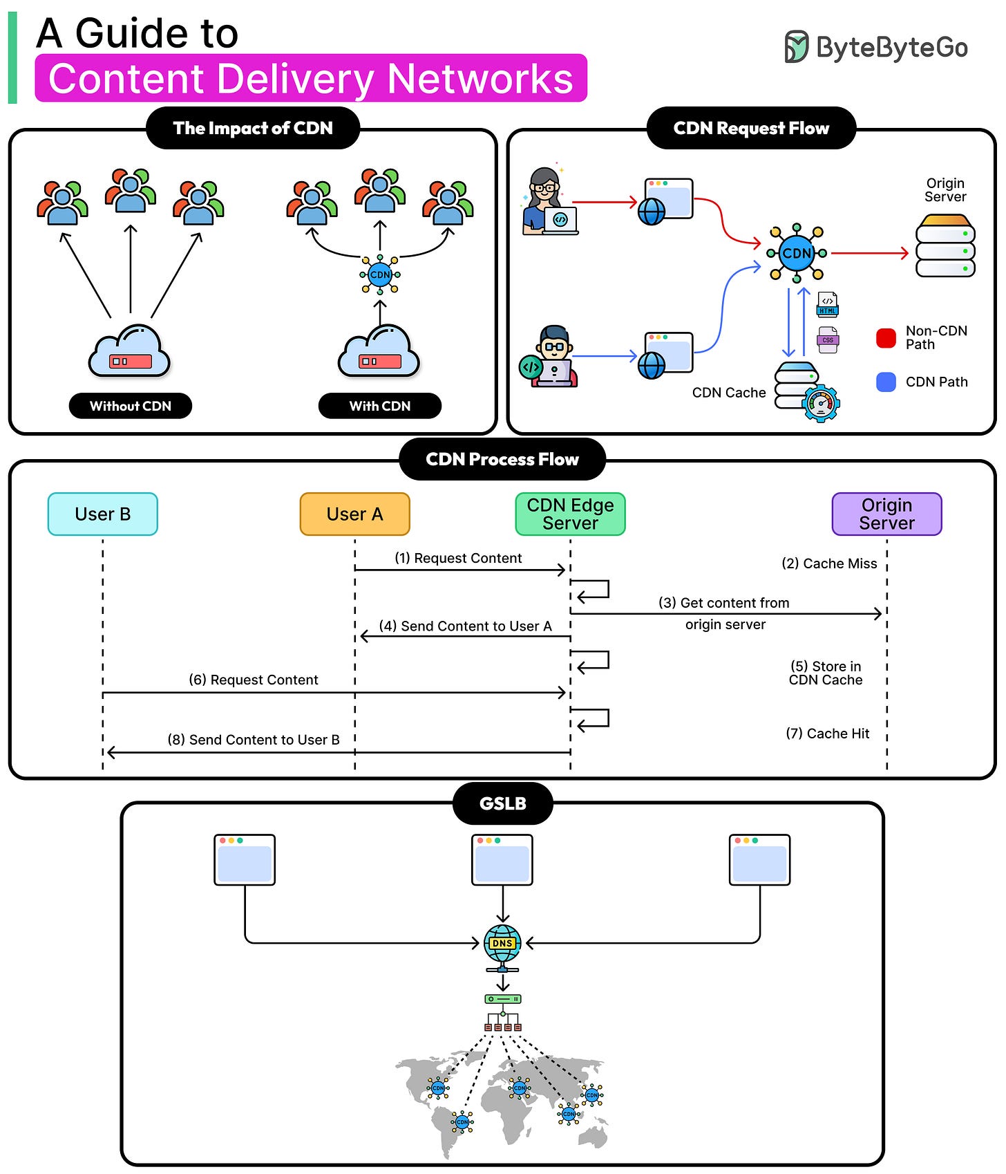A Detailed Guide to Content Delivery Networks