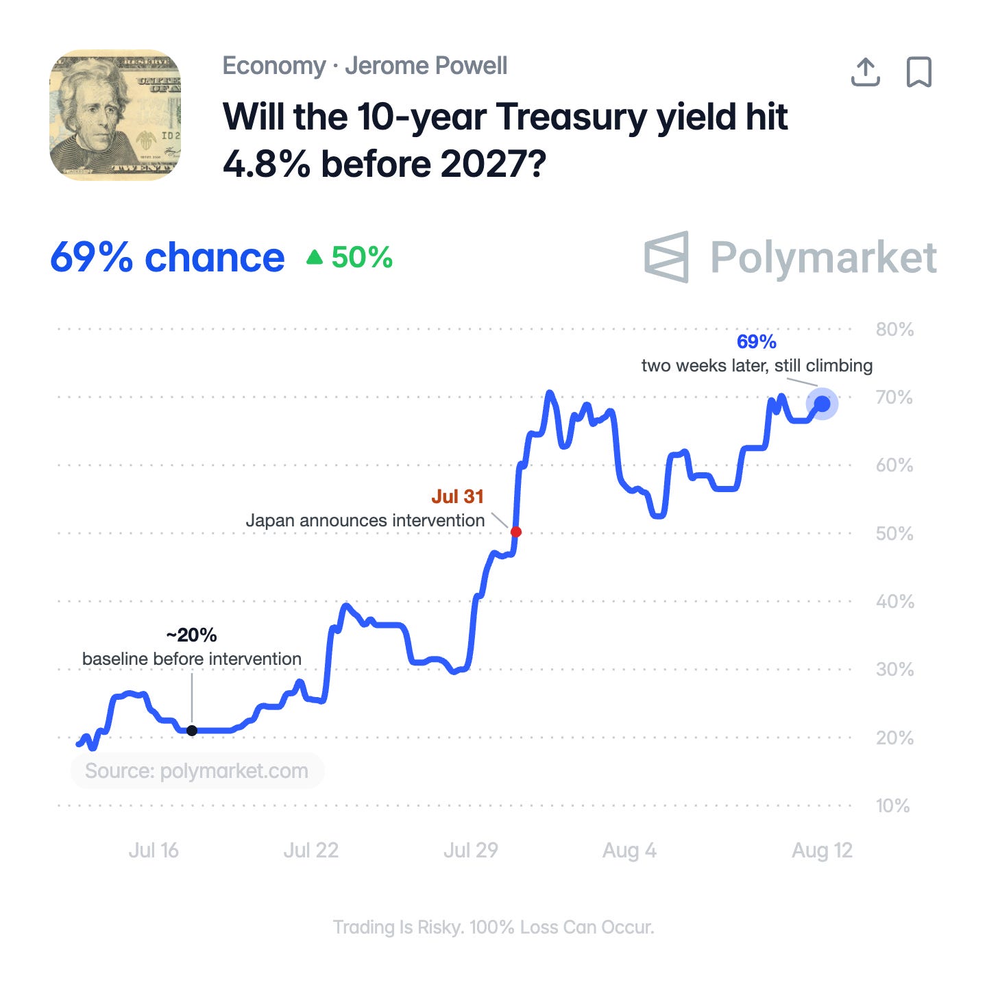 Treasury yield chart annotated.png