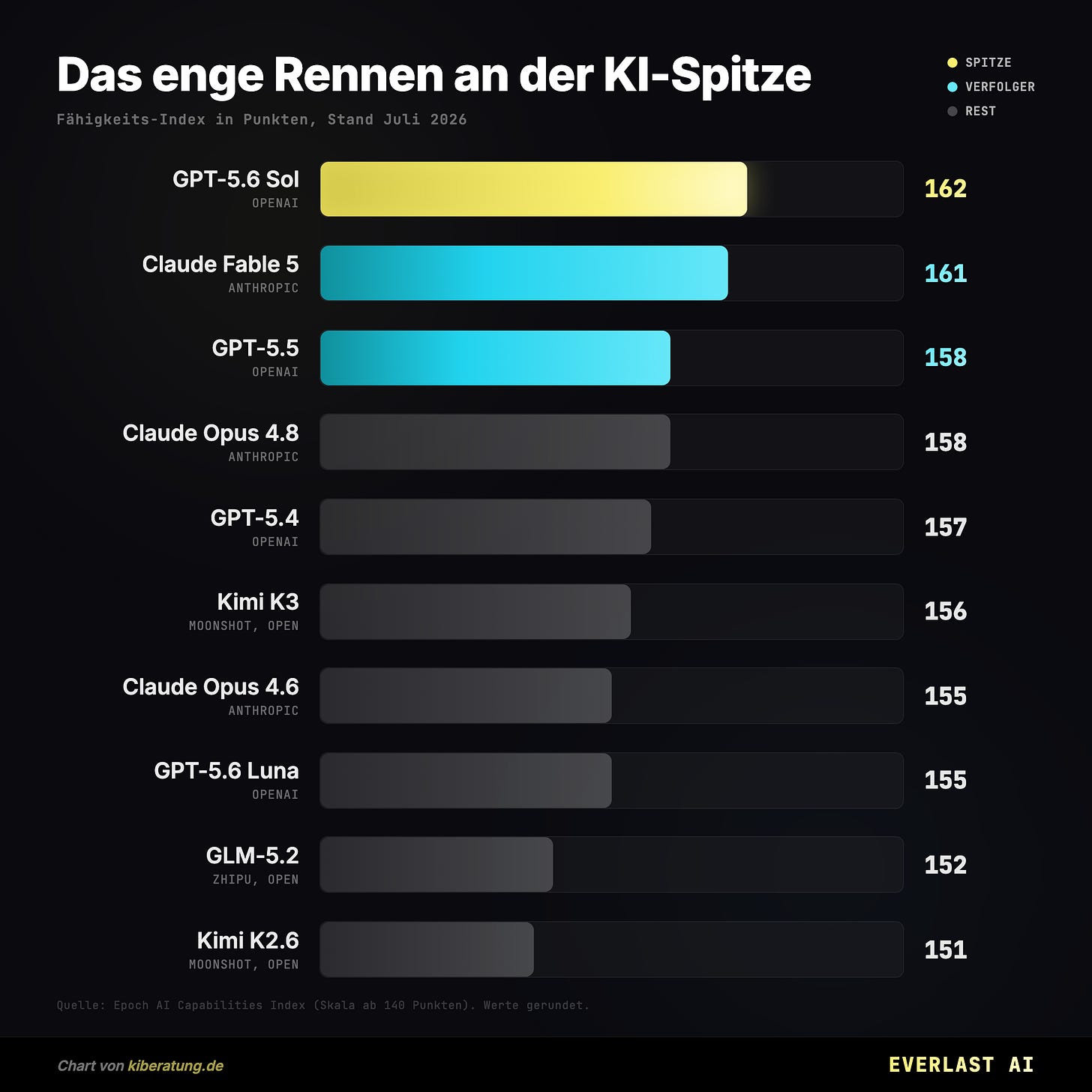 Das enge Rennen an der KI-Spitze