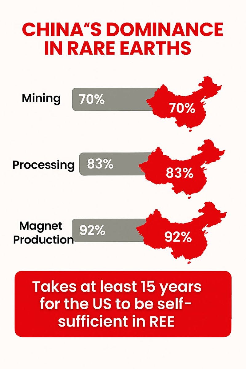 Ignis Rex on X: "Why China's Rare Earth Dominance Is No Accident—and Why  the U.S. Faces a 15-Year Climb to Catch Up In the global race for  technological supremacy, the battlefield is