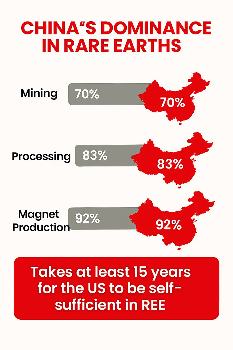 Ignis Rex on X: "Why China's Rare Earth Dominance Is No Accident—and Why  the U.S. Faces a 15-Year Climb to Catch Up In the global race for  technological supremacy, the battlefield is