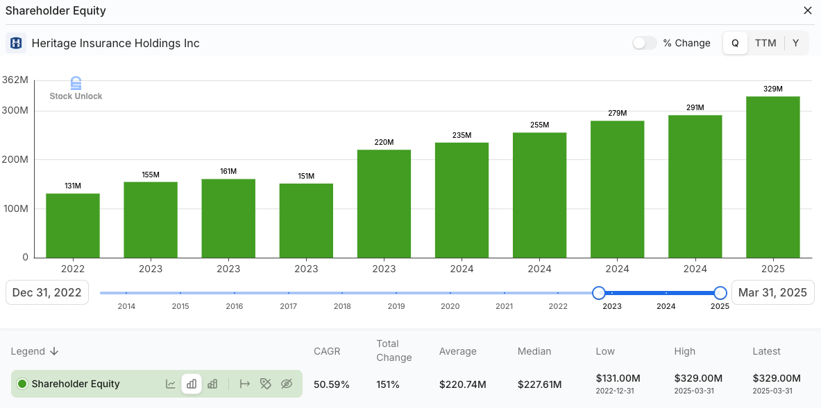 Bar chart showing the rise in shareholder equity for Heritage Insurance Holdings Inc. from $131M in 2022 to $329M in Q1 2025. This 151% increase highlights strong capital rebuilding and is featured in a fundamental investing deep dive on high-ROE financial stocks. Bar chart showing the rise in shareholder equity for Heritage Insurance Holdings Inc. from $131M in 2022 to $329M in Q1 2025. This 151% increase highlights strong capital rebuilding and is featured in a fundamental investing deep dive on high-ROE financial stocks.