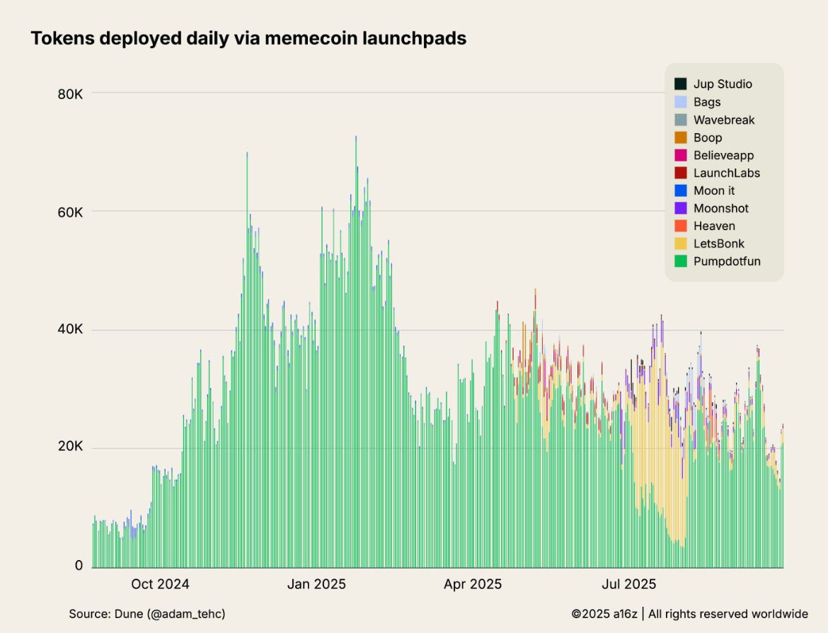 a16z報告-鏈上應用-迷因幣