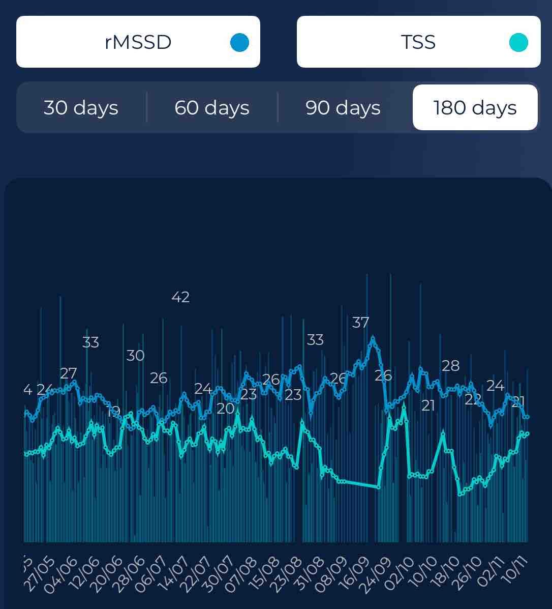 Correlation  between  HRV and training workload