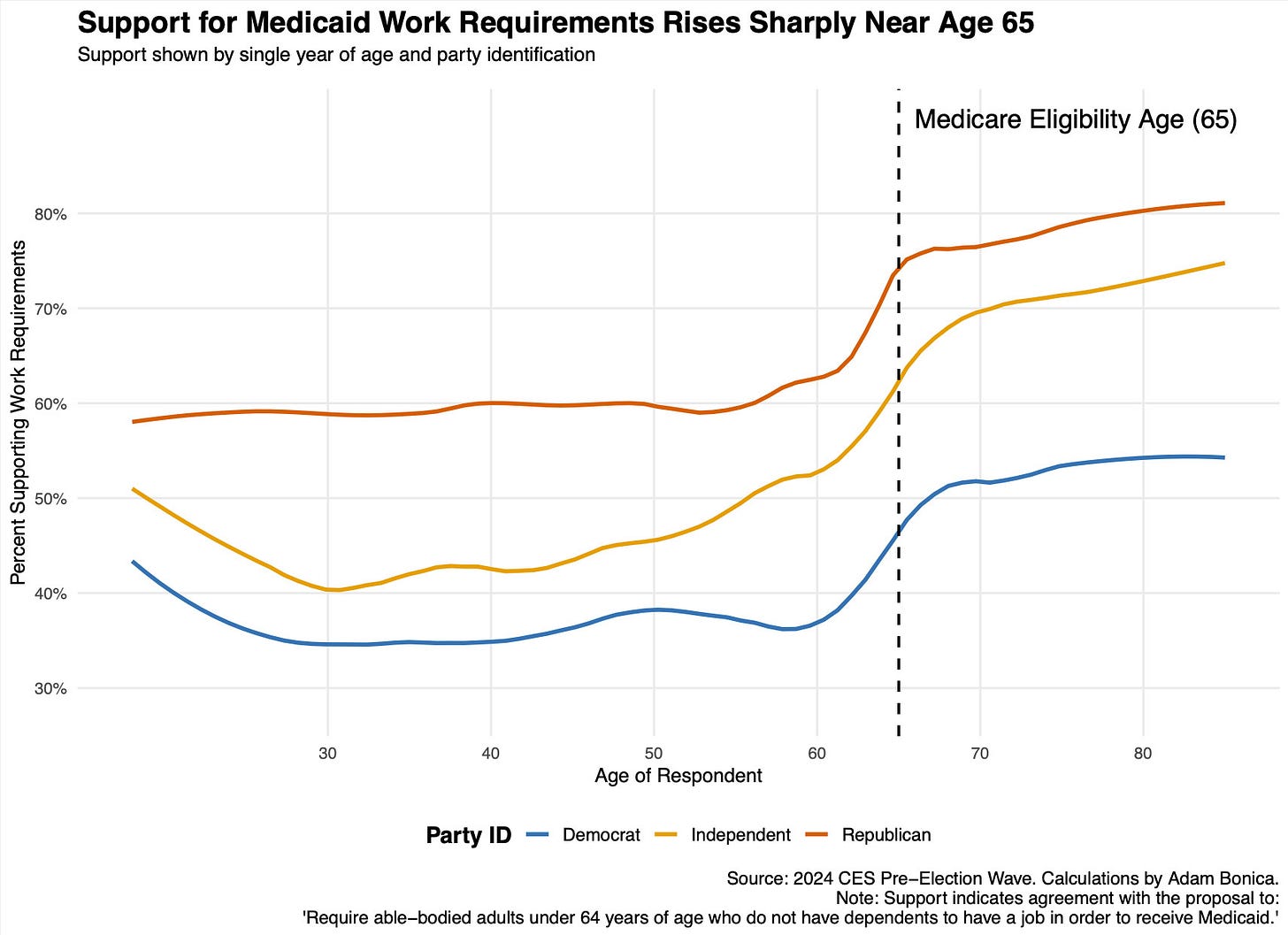 A line chart titled “Support for Medicaid Work Requirements Rises Sharply Near Age 65”. The chart shows the percent of respondents supporting Medicaid work requirements by single year of age, with lines broken down by party identification: Democrat (blue), Independent (orange), and Republican (red). The y-axis represents percent support (ranging from 30% to 80%), and the x-axis represents age of respondent (from ~20 to ~85). All three lines show a sharp upward inflection around age 65, marked with a vertical dashed line labeled “Medicare Eligibility Age (65).” Support increases most sharply among Independents and Republicans after age 65. The note at the bottom clarifies the question wording: “Require able-bodied adults under 64 years of age who do not have dependents to have a job in order to receive Medicaid.” Data source: 2024 CES Pre-Election Wave, calculations by Adam Bonica.

