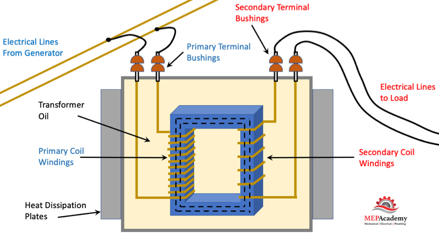 Transformer Basic Structure Electric Transformers - by Justin Lopas - Worth Overdoing