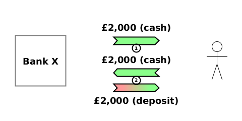 [1] (TD) Bank X→Bob {£2,000 (cash)} [2] (TD) Bob→Bank X {£2,000 (cash)} [2] (CD) Bank X→Bob {£2,000 (deposit)}
