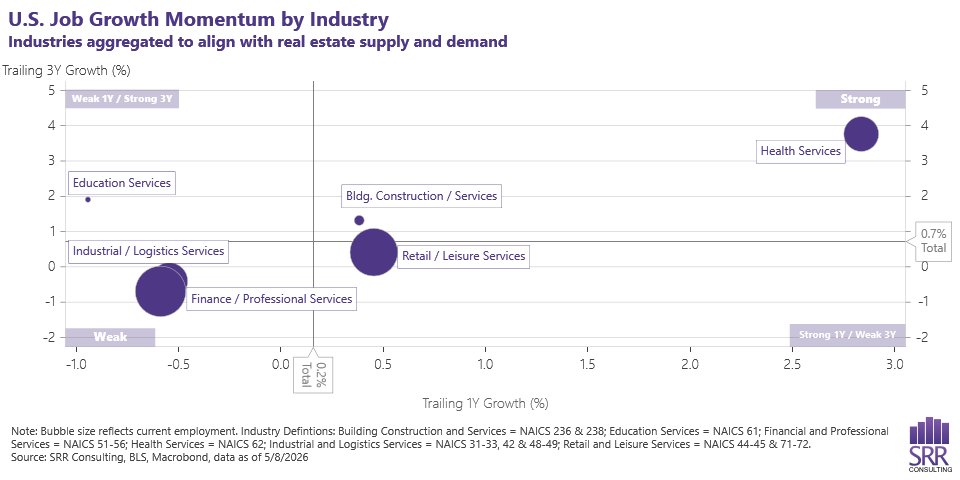 SRR Consulting bubble chart of U.S. job growth momentum by industry category