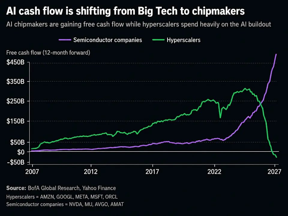 AI chipmakers are gaining free cash flow while hyperscalers spend heavily on the AI buildout.