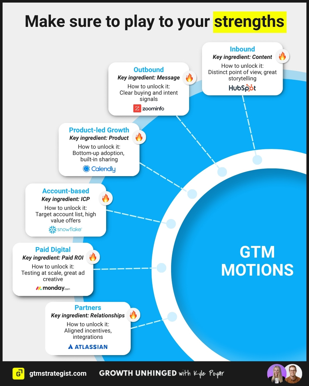 Infographic titled “Make sure to play to your strengths.” It shows six GTM motions—Inbound, Outbound, Product-led Growth, Account-based, Paid Digital, and Partners—each with its key ingredient, unlock strategy, and an example of a company that excels in it. Inbound focuses on content (HubSpot), Outbound on message (ZoomInfo), Product-led Growth on product (Calendly), Account-based on ICP (Snowflake), Paid Digital on ROI (Monday.com), and Partners on relationships (Atlassian). The visual highlights that successful GTM strategies depend on doubling down on core strengths. Infographic titled “Make sure to play to your strengths.” It shows six GTM motions—Inbound, Outbound, Product-led Growth, Account-based, Paid Digital, and Partners—each with its key ingredient, unlock strategy, and an example of a company that excels in it. Inbound focuses on content (HubSpot), Outbound on message (ZoomInfo), Product-led Growth on product (Calendly), Account-based on ICP (Snowflake), Paid Digital on ROI (Monday.com), and Partners on relationships (Atlassian). The visual highlights that successful GTM strategies depend on doubling down on core strengths.