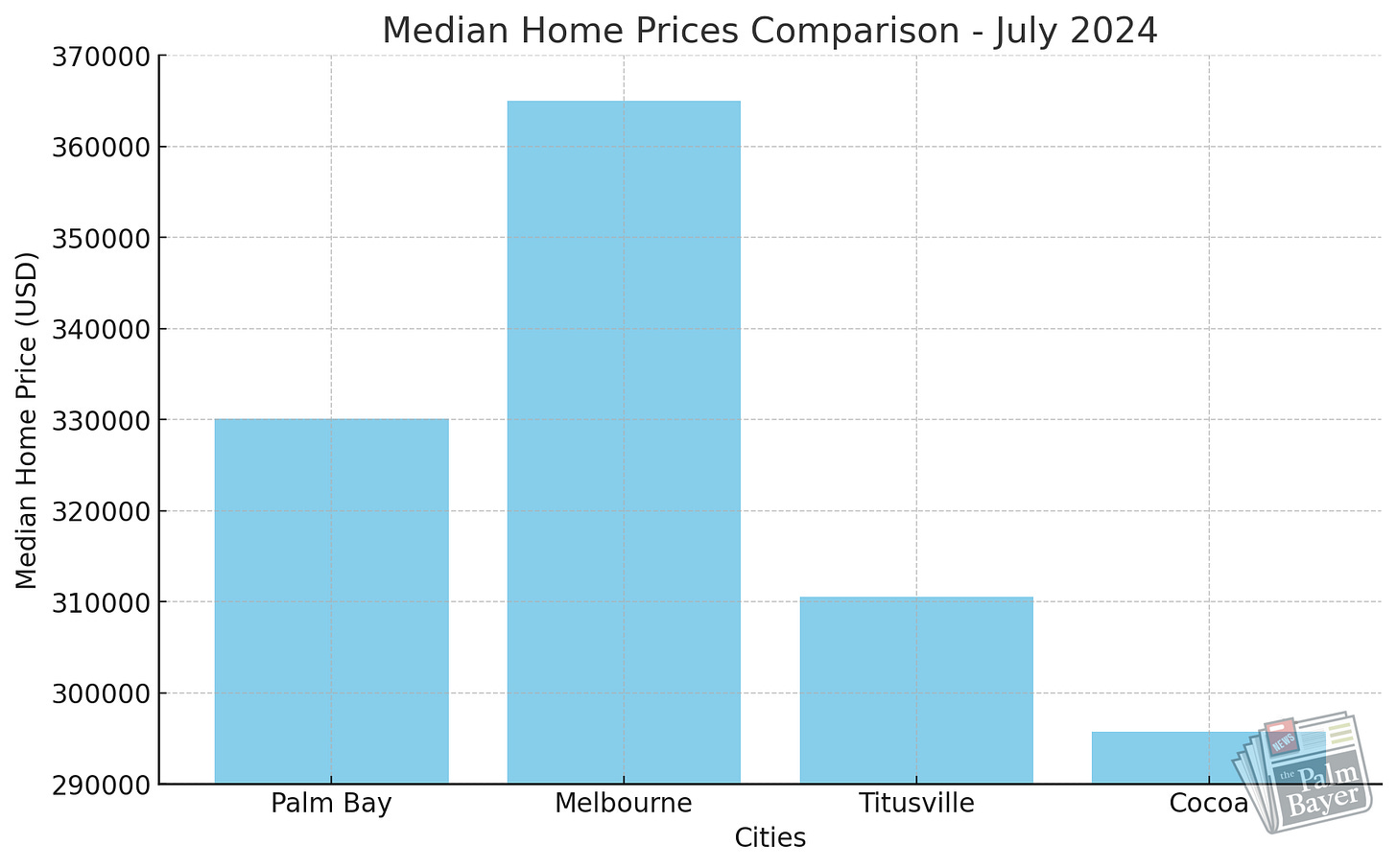 Bar Chart: Comparing median home prices across Palm Bay, Melbourne, Titusville, and Cocoa to illustrate relative affordability and market positions. Bar Chart: Comparing median home prices across Palm Bay, Melbourne, Titusville, and Cocoa to illustrate relative affordability and market positions.
