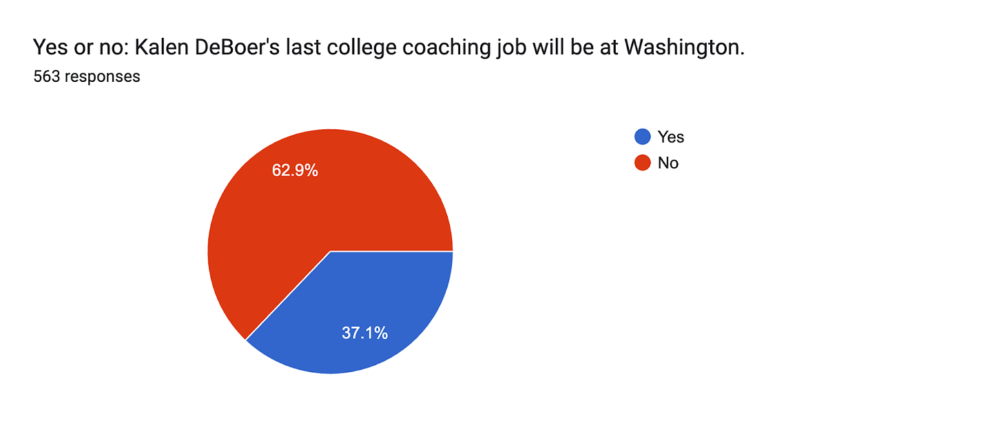 Forms response chart. Question title: Yes or no: Kalen DeBoer's last college coaching job will be at Washington.. Number of responses: 563 responses.