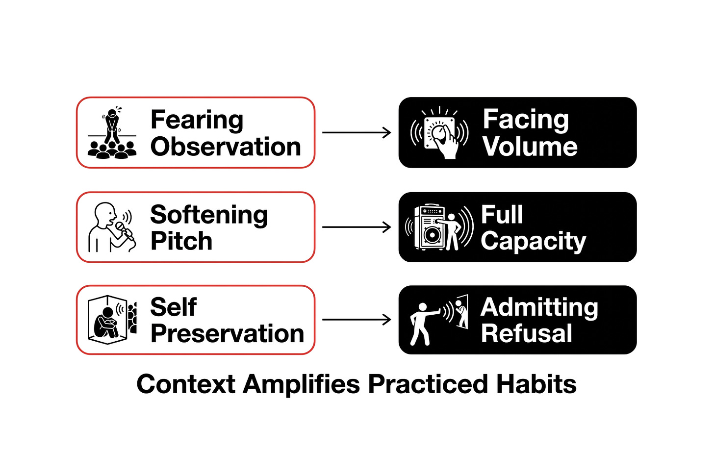 Diagram showing social facilitation amplifying internal conditioned self-censorship Diagram showing social facilitation amplifying internal conditioned self-censorship