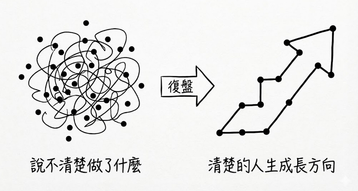 可能是藍圖和顯示的文字是「 ي_ا ر 復盤 說不清楚做了什麽 清楚的人生成長方向」 的圖形