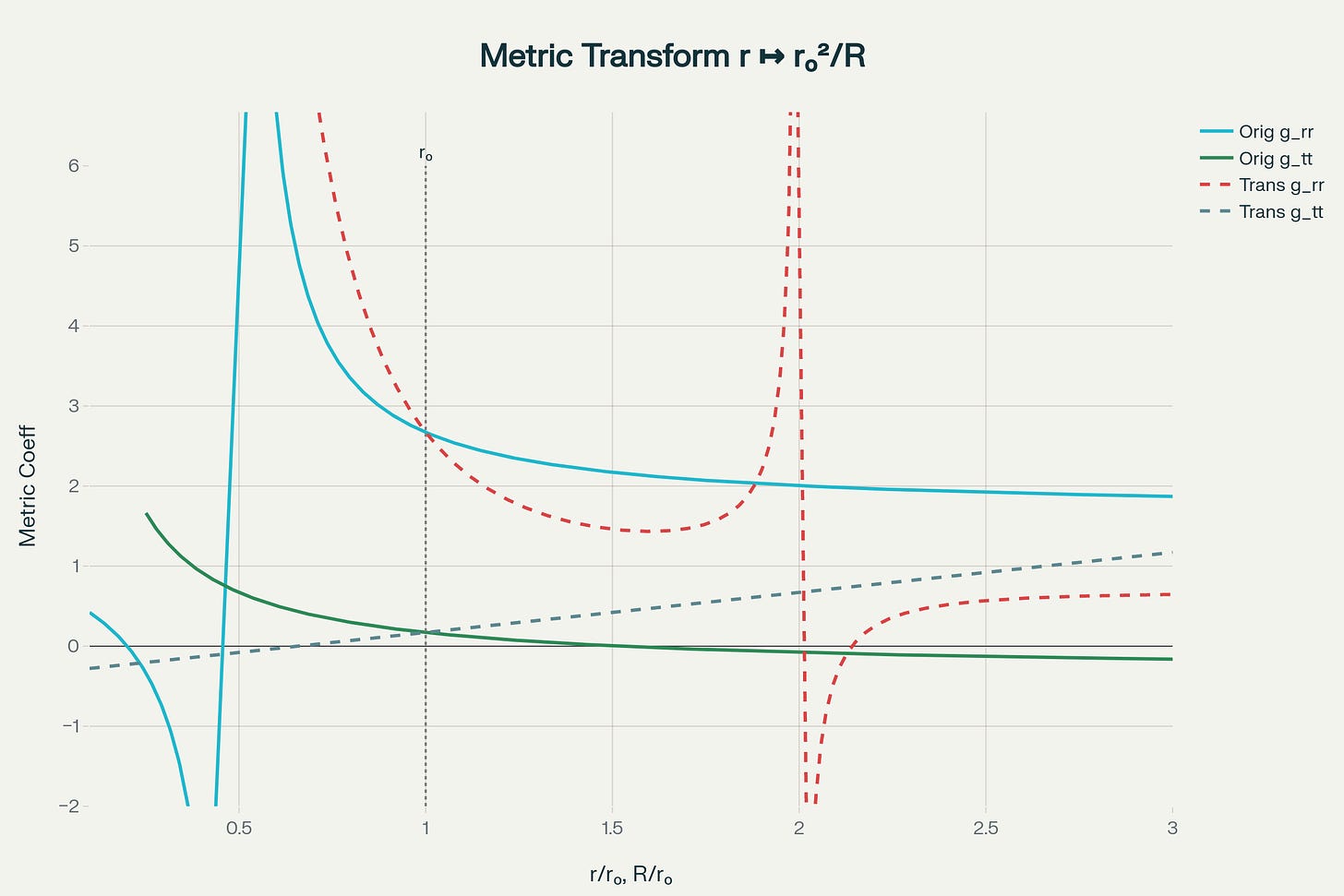 Transformation of metric components under inversion r ↦ r₀²/R, showing how the line element coefficients change