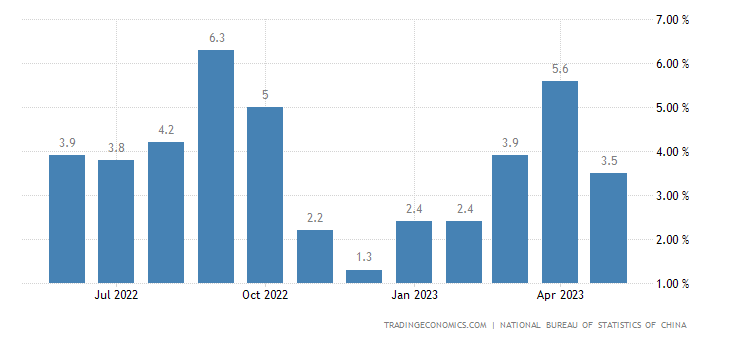 China Industrial Production