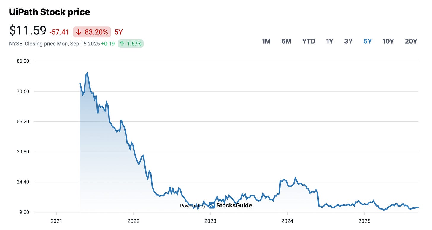 UiPath stock price development
