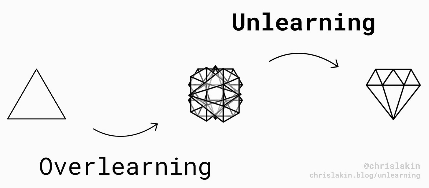 △ → (overlearning) → ※ → (unlearning) → ♦