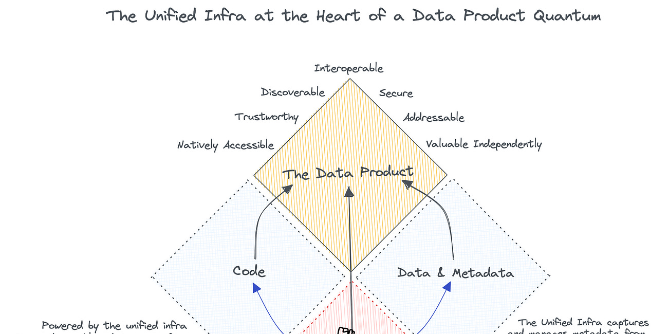 Role of Contracts in a Unified Data Infrastructure | Issue #11