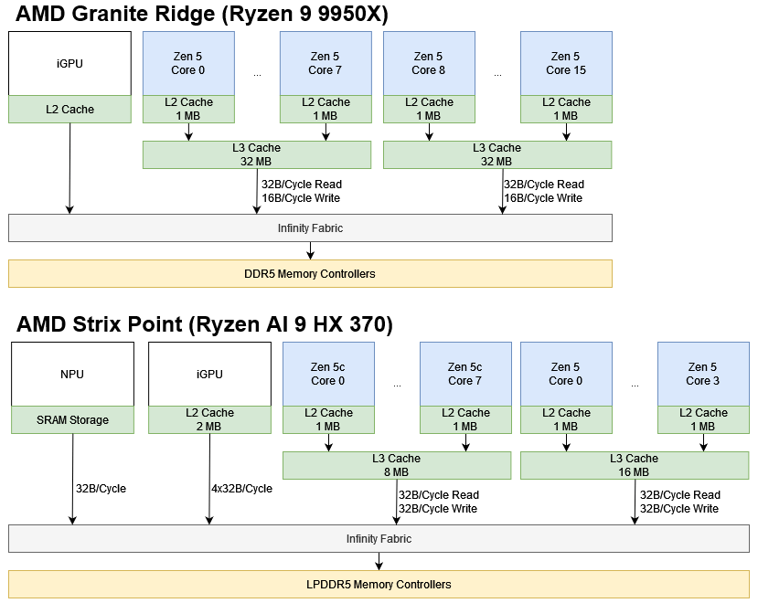 AMD's Ryzen 9950X: Zen 5 on Desktop - by Chester Lam