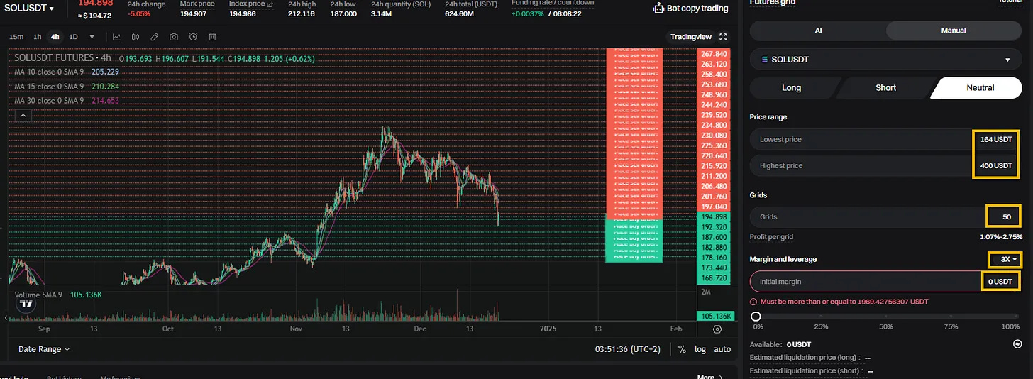 Solana futures chart on Bitget displaying grid trading lines with leverage for amplified crypto profits