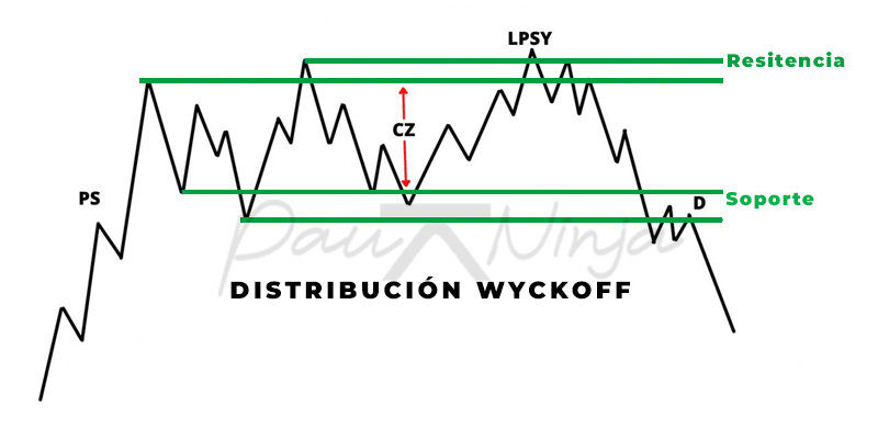 distribución wyckoff