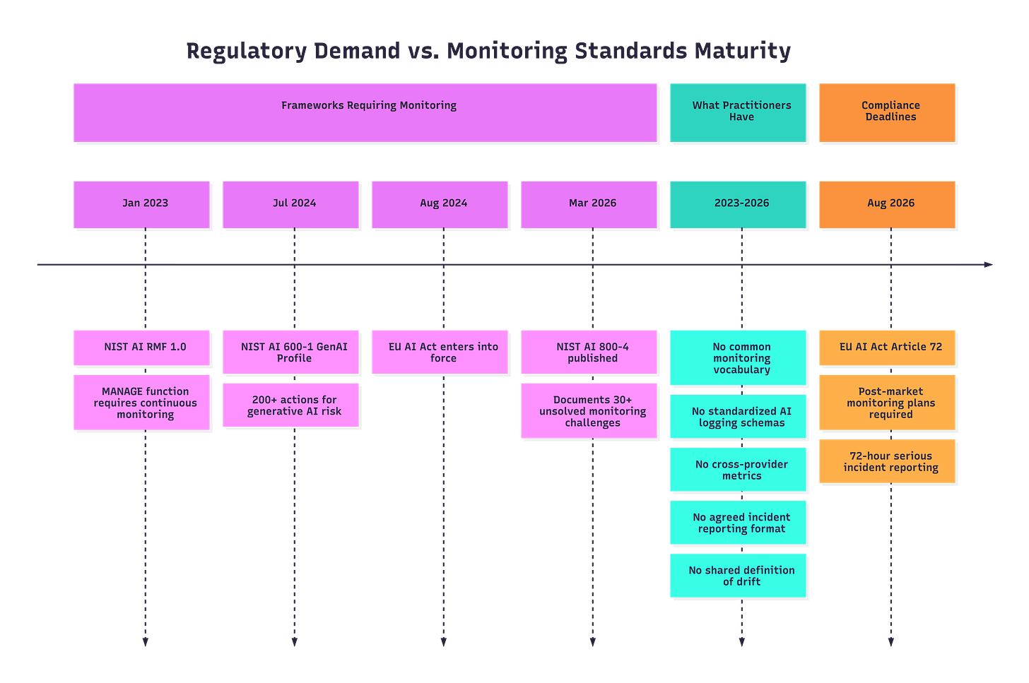 Timeline showing regulatory monitoring requirements from EU AI Act and NIST AI RMF against the current maturity of monitoring standards Timeline showing regulatory monitoring requirements from EU AI Act and NIST AI RMF against the current maturity of monitoring standards