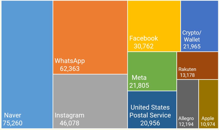 Phishing Landscape 2026 – Who were the Most-Phished Brands?