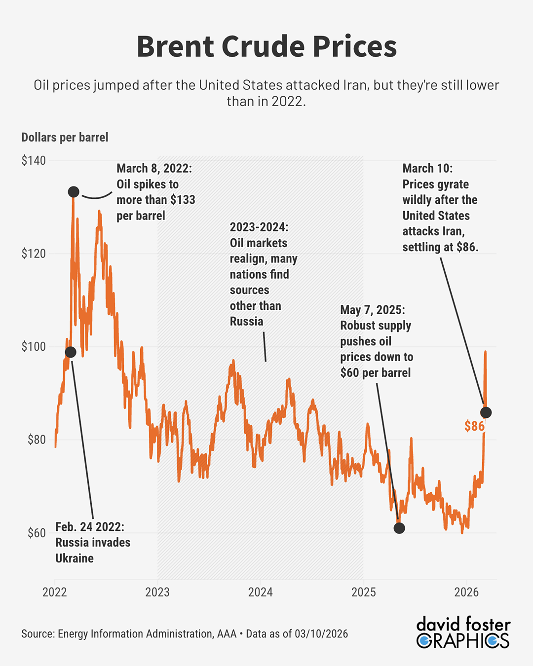 Chart showing the price of Brent crude, which closed at $86 per barrel on March 10.