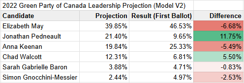 A chart showing result versus projection A chart showing result versus projection