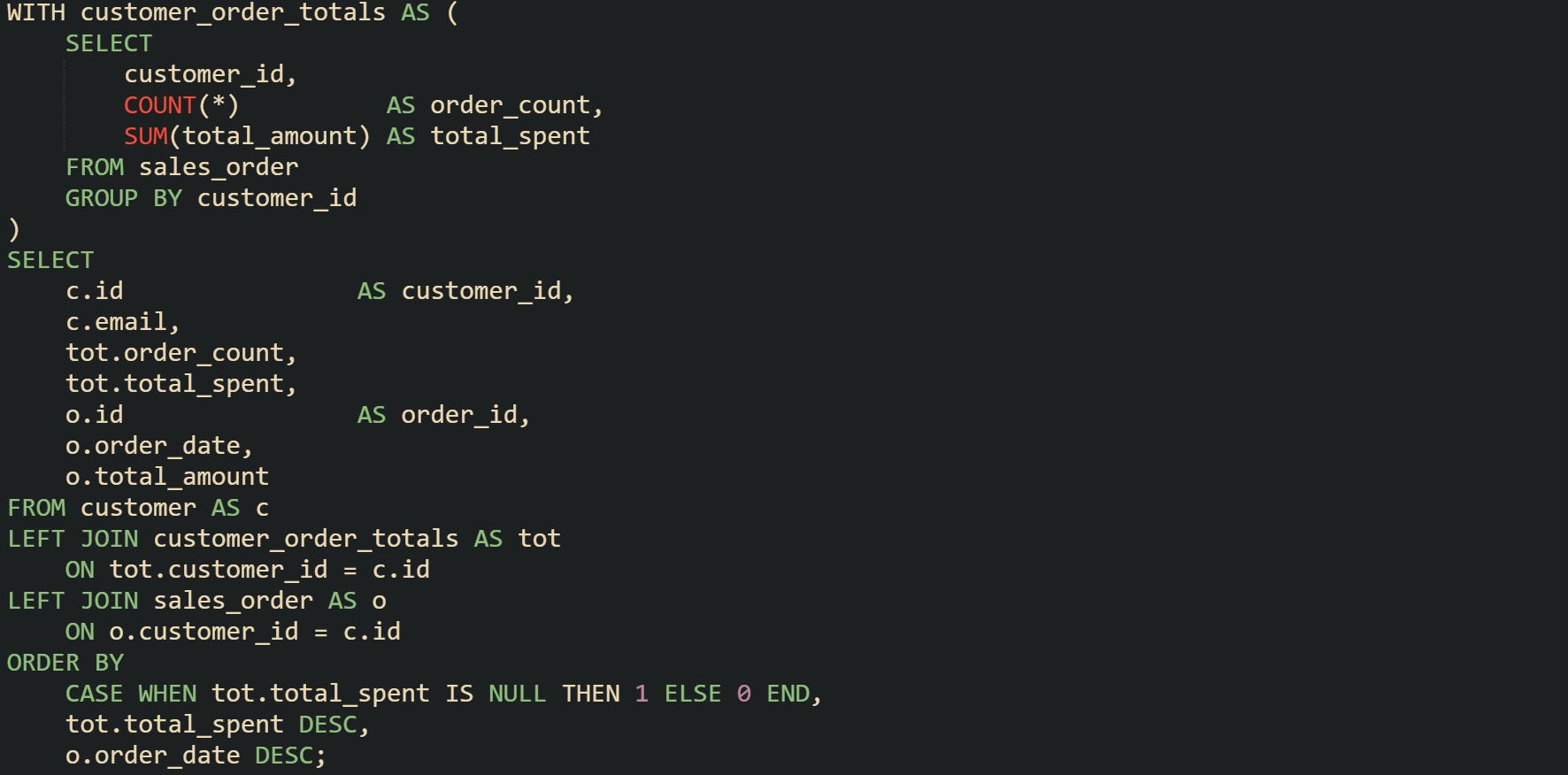 WITH customer_order_totals AS (     SELECT         customer_id,         COUNT(*)          AS order_count,         SUM(total_amount) AS total_spent     FROM sales_order     GROUP BY customer_id ) SELECT     c.id                AS customer_id,     c.email,     tot.order_count,     tot.total_spent,     o.id                AS order_id,     o.order_date,     o.total_amount FROM customer AS c LEFT JOIN customer_order_totals AS tot     ON tot.customer_id = c.id LEFT JOIN sales_order AS o     ON o.customer_id = c.id ORDER BY     CASE WHEN tot.total_spent IS NULL THEN 1 ELSE 0 END,     tot.total_spent DESC,     o.order_date DESC;