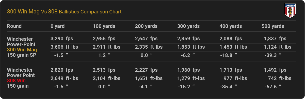 300 Win Mag vs 308 Ballistics Chart