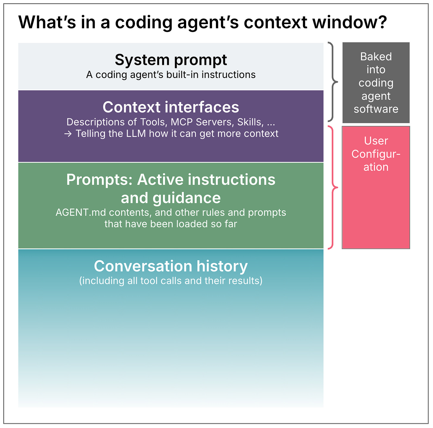 Coding context visual overview, showing system prompt, context interfaces, instructions and guidance, conversation history