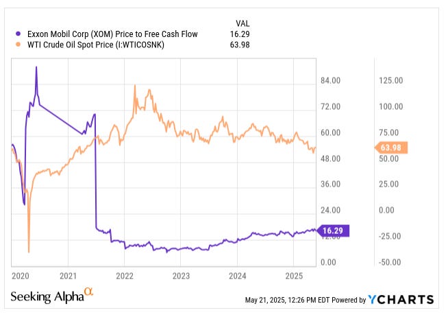 Line chart comparing Exxon Mobil (XOM) Price-to-Free-Cash-Flow ratio with WTI crude oil spot price from 2020 to 2025. Exxon trades at 16.3x FCF while oil sits near $64, showing how cyclical commodity swings drive free cash flow yield. Featured in Beating The Tide’s investing article on FCF yield and energy stocks.